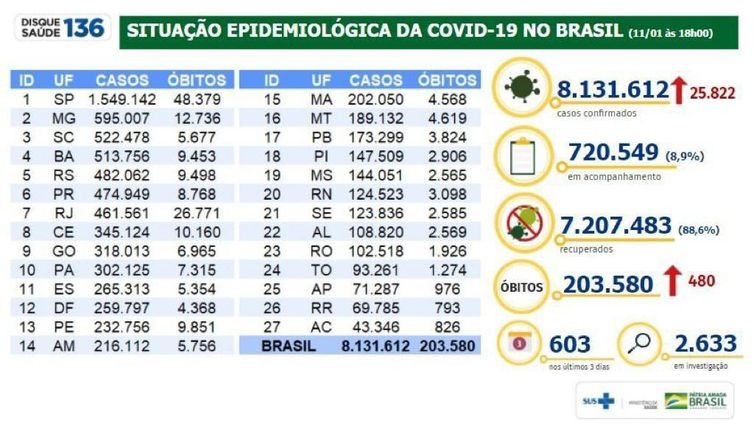 Boletim atualiza números da covid-19 no Brasil.