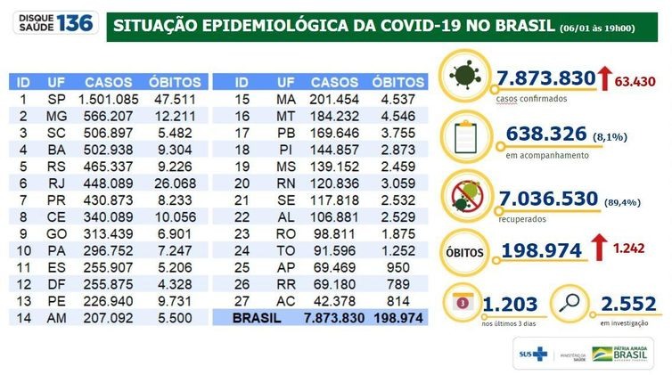 Gráfico do Ministério da Saúde atualiza dados sobre a pandemia de covid-19.