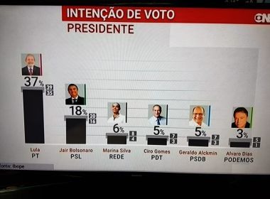 Ibope: Lula lidera com 37%; sem petista, Bolsonaro aparece Ã  frente com 20%