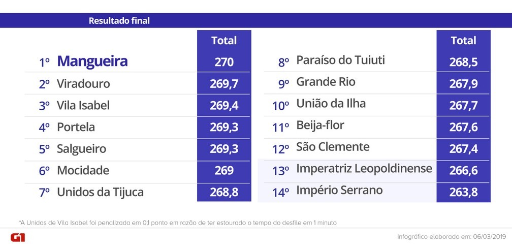 Veja o resultado final do carnaval 2019 do Rio â?? Foto: Arte/G1