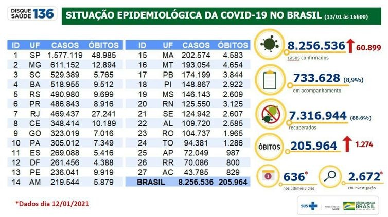 Boletim revisa dados da covid-19.