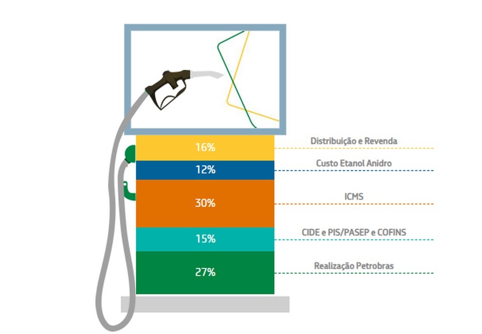 ComposiÃ§Ã£o do preÃ§o da gasolina, segundo levantamento da Petrobras, a partir de dados da ANP e CEPEA/USP â?? Foto: DivulgaÃ§Ã£o