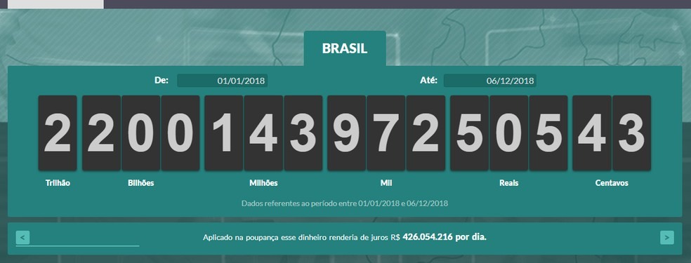 ImpostÃ´metro bate R$ 2,2 trilhÃµes pela primeira vez, diz associaÃ§Ã£o comercial â?? Foto: ReproduÃ§Ã£o