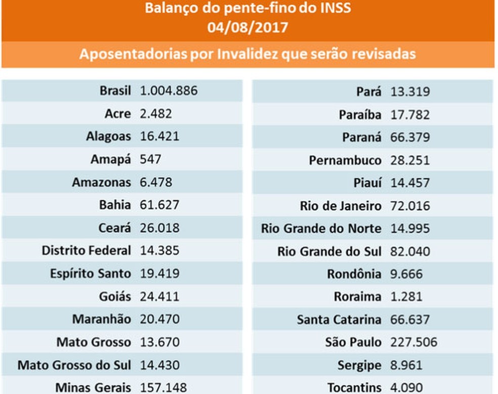 Total de revisões da aposentadoria por invalidez por unidades da Federação (Foto: Reprodução/site do MDS)