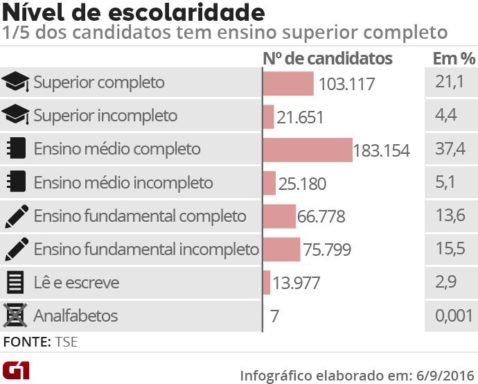 Nível de escolaridade