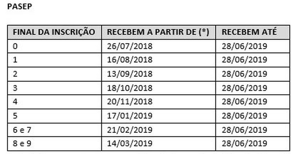 Tabela Pasep 2018-2019 (Foto: ReproduÃ§Ã£o)