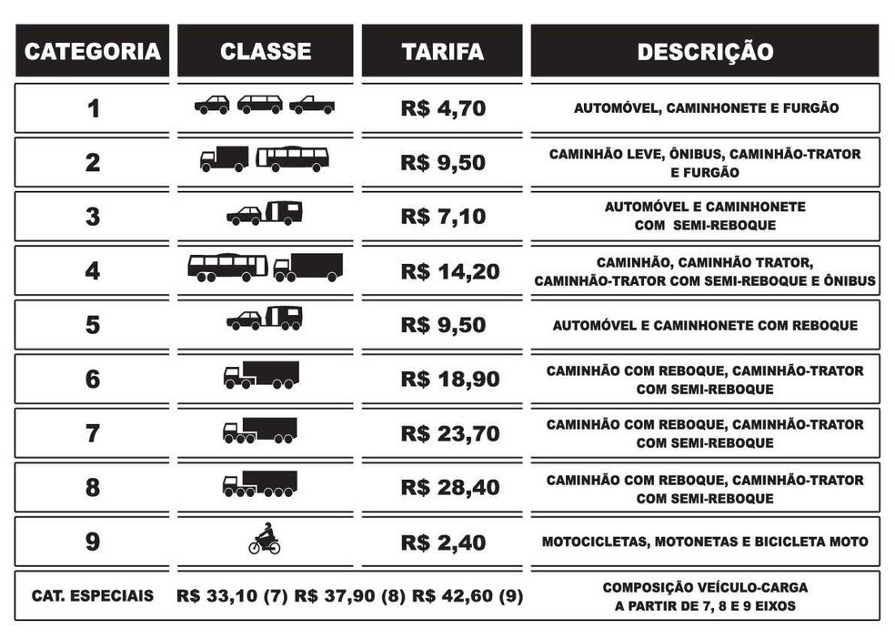 Tabela com os novos valores do pedÃ¡gio da BA-093, administrada pela CBNorte â?? Foto: DivulgaÃ§Ã£o/CBNorte