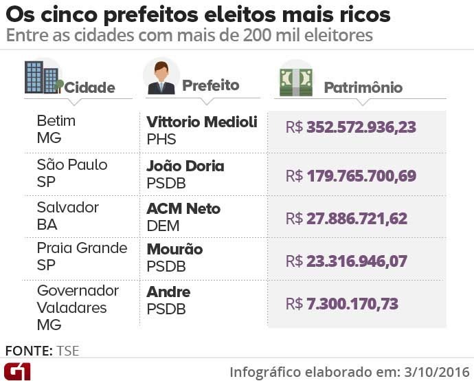 Os 5 prefeitos eleitos mais ricos