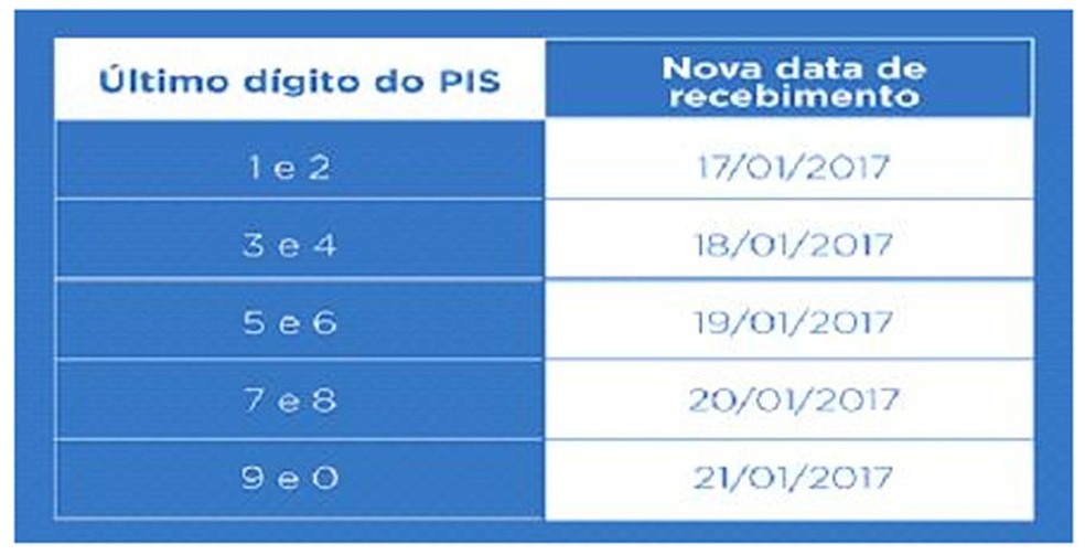 Calendário de pagamento do seguro-desemprego em janeiro (Foto: Divulgação/Ministério do Trabalho)