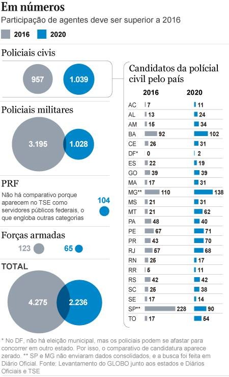 Mais de 2 mil policiais e militares vão disputar as eleições este ano Foto: Editoria de Arte