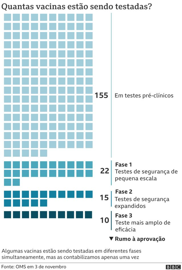 Gráfico mostra fase de testes das vacinas