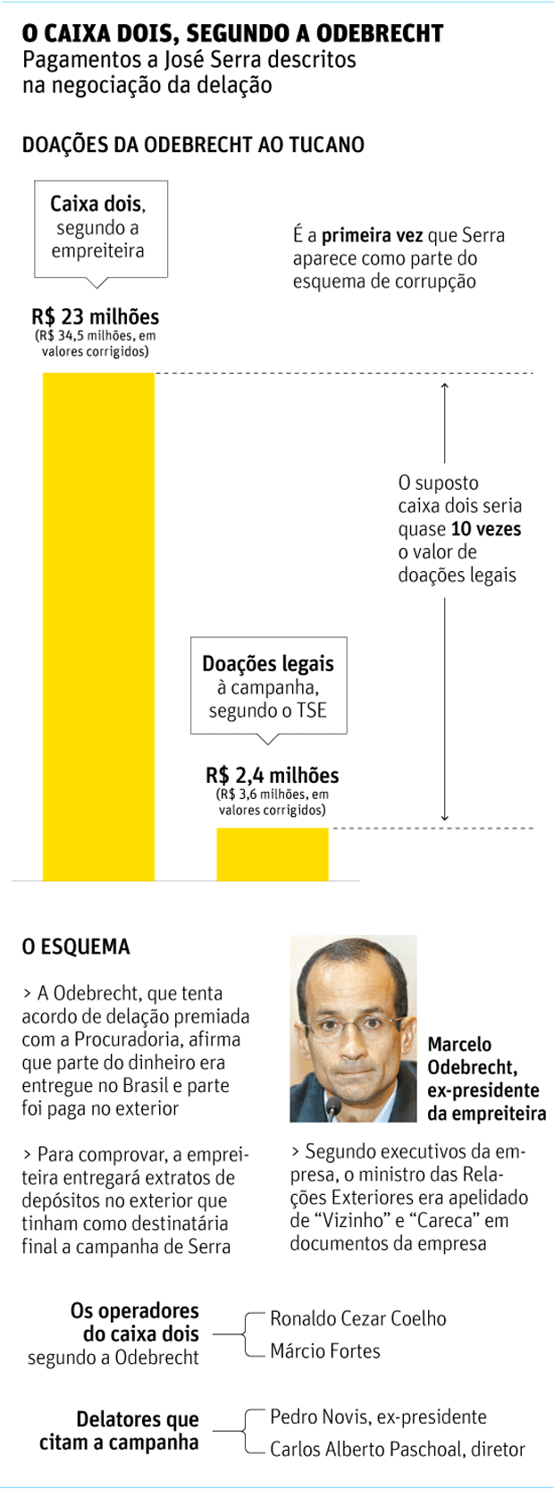 O caixa dois, segundo a Odebrecht - Pagamentos a José Serra descritos na negociação da delação