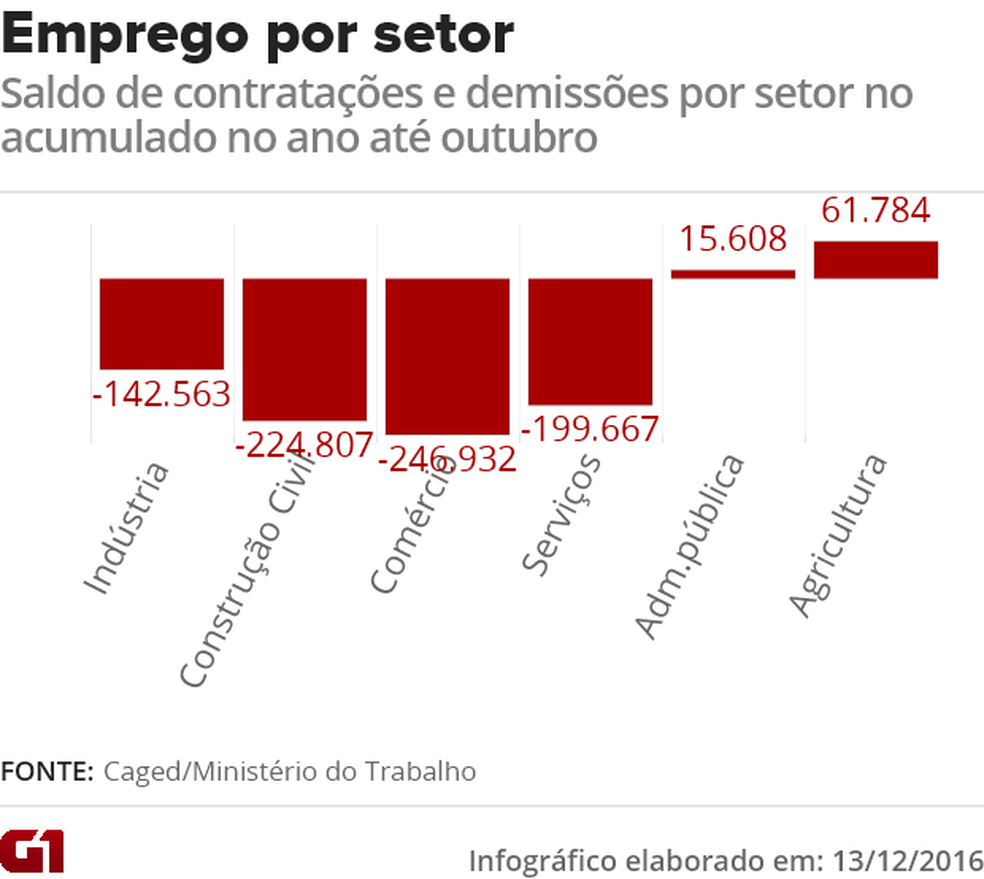 Emprego por setor (Foto: Arte G1)