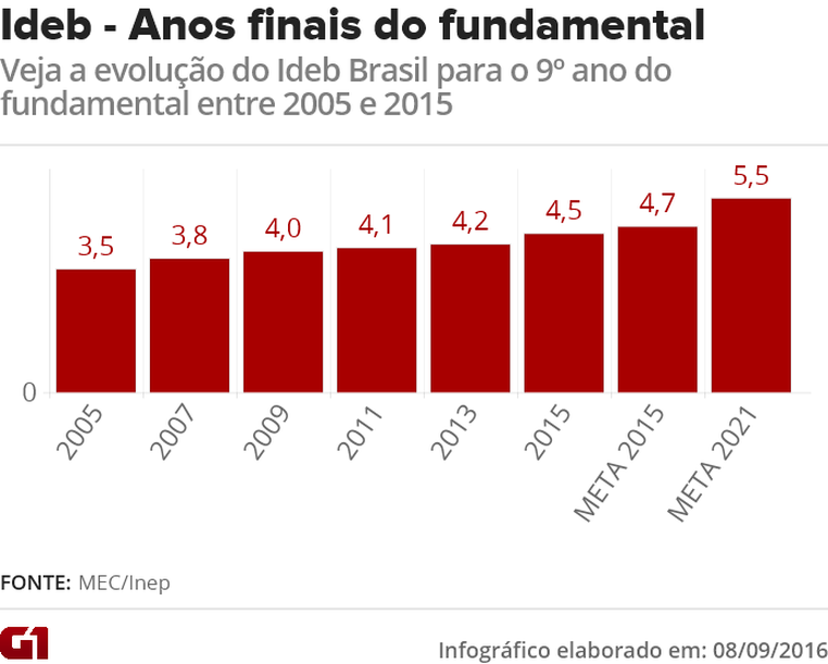 Arte anos finais ensino fundamental Ideb 2015 (Foto: Inep)