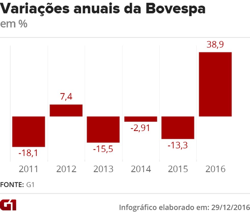 Variações anuais da Bovespa (Foto: G1 )