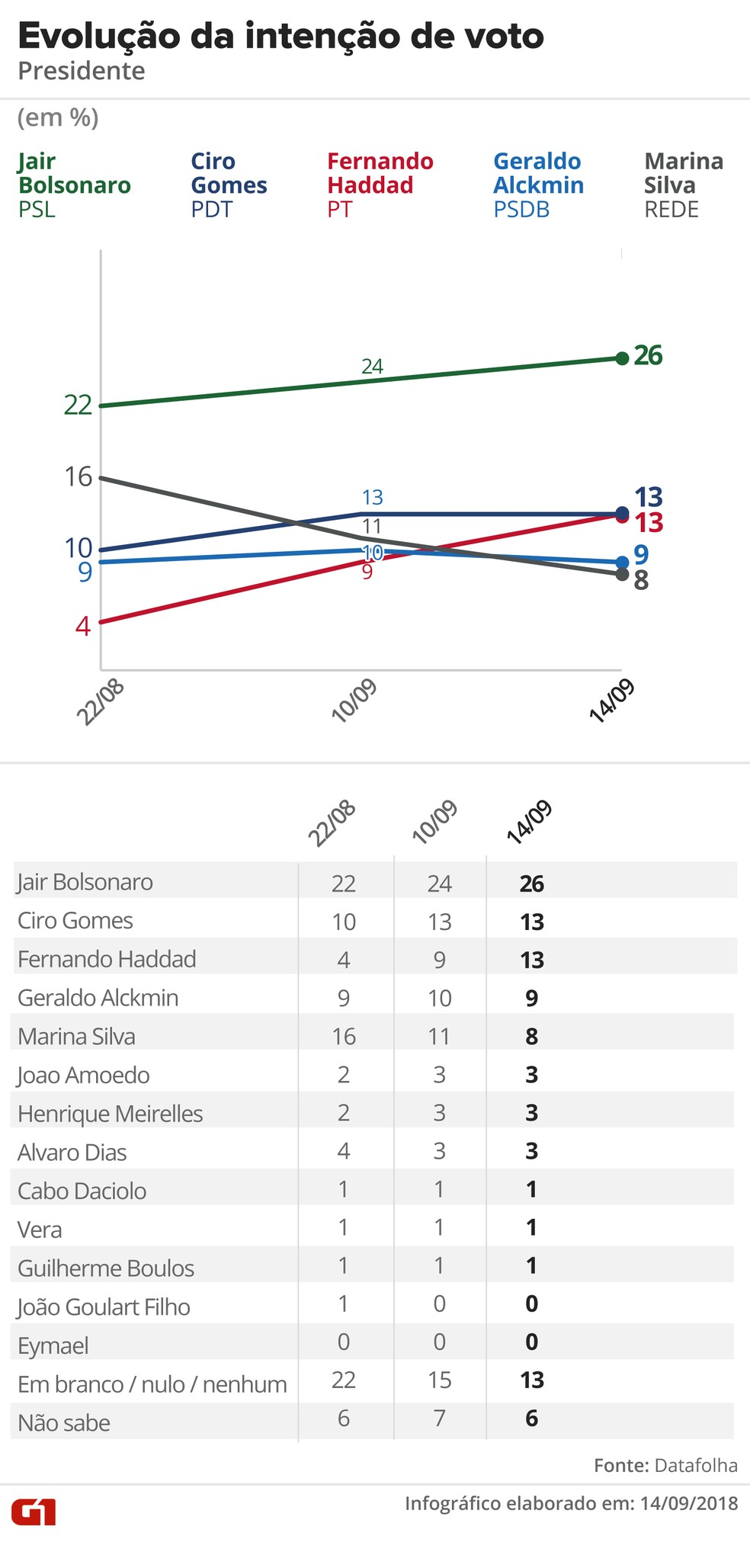 Datafolha - 14 de setembro - evoluÃ§Ã£o da intenÃ§Ã£o de votos para presidente â?? Foto: Arte/G1