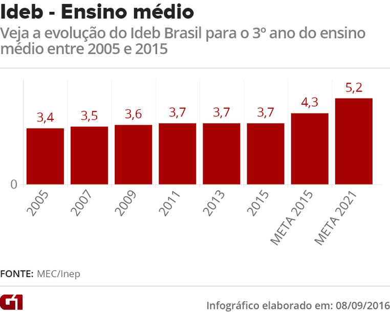 Veja a evolução do Ideb Brasil entre 2005 e 2015 no ensino médio (Foto: Editoria de Arte/G1)