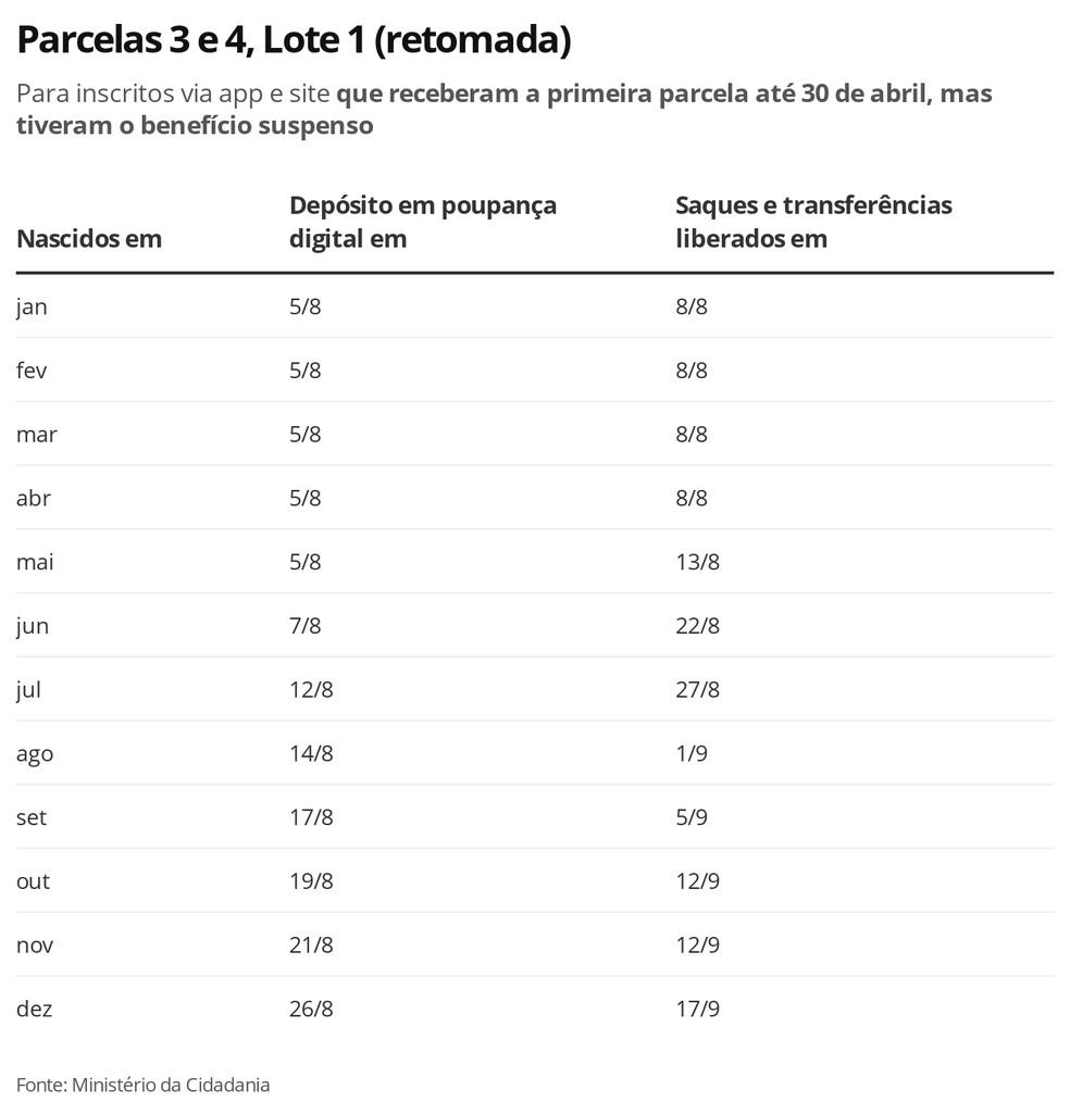 Auxílio Emergencial, Lote 1 (retomada), Parcelas 3 e 4 — Foto: Economia G1