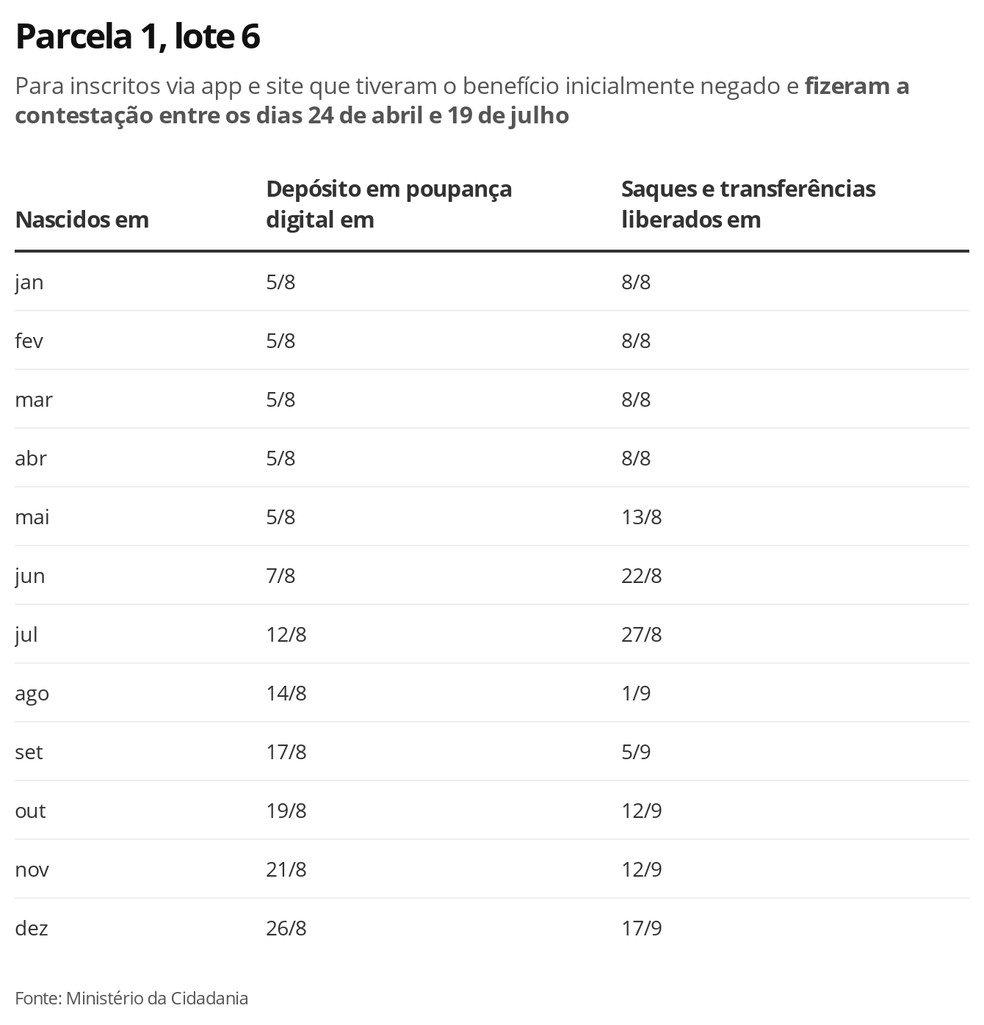 Auxílio Emergencial, Lote 6 Parcela 1 — Foto: Economia G1