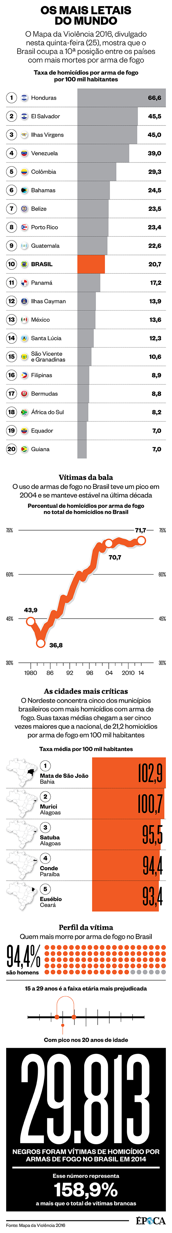 Mapa da Violência 2016 (Foto: ÉPOCA)