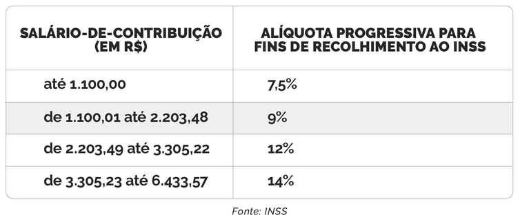 Benefícios do INSS acima de um salário mínimo têm reajuste