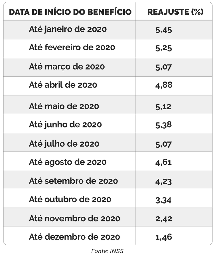 Benefícios do INSS acima de um salário mínimo têm reajuste