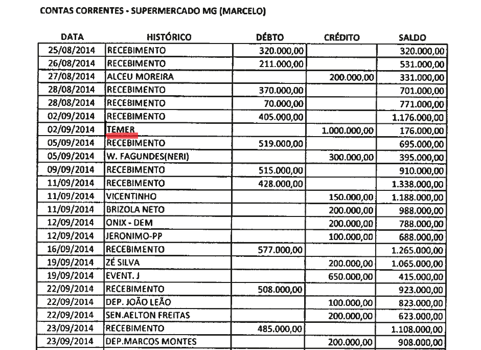 Lista da JBS traz o nome do presidente Michel Temer (Foto: reprodução/ÉPOCA)